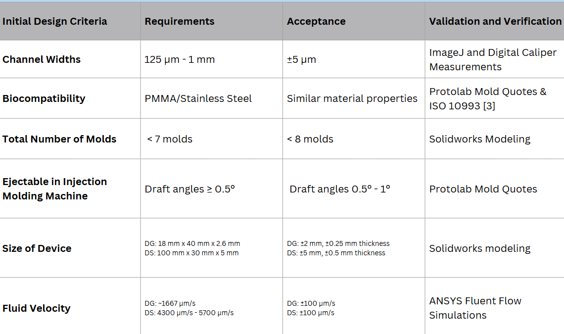 Tolerance and validation analysis